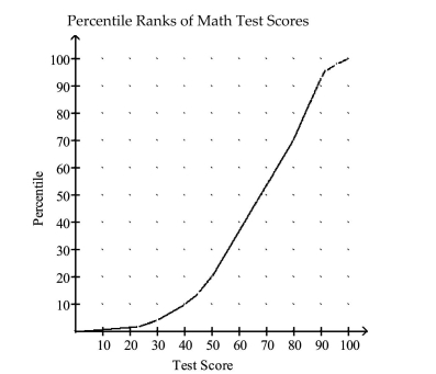 Provide an appropriate response. -The graph below is an ogive of scores on a math test.   Use the graph to approximate the percentile rank of an individual whose test score is 70. A) 53 B) 80 C) 58 D) 75