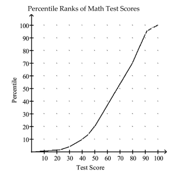 Provide an appropriate response. -The graph below is an ogive of scores on a math test.   Use the graph to approximate the test score that corresponds to the 10th percentile? A) 40 B) 1 C) 34 D) 6