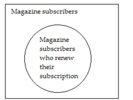 Use the Venn diagram to identify the population and the sample. -  A) Population: Magazine subscribers; Sample; Magazine subscribers who renew their subscription B) Population: Magazine subscribers who renew their subscription; Sample: Magazine subscribers