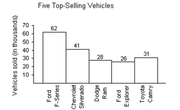 Identify the data setʹs level of measurement. -the data listed on the horizontal axis in the graph   A) nominal B) interval C) ordinal D) ratio