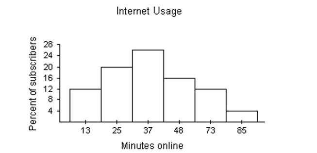 Identify the data setʹs level of measurement. -the data listed on the horizontal axis in the graph   A) ratio B) nominal C) ordinal D) interval