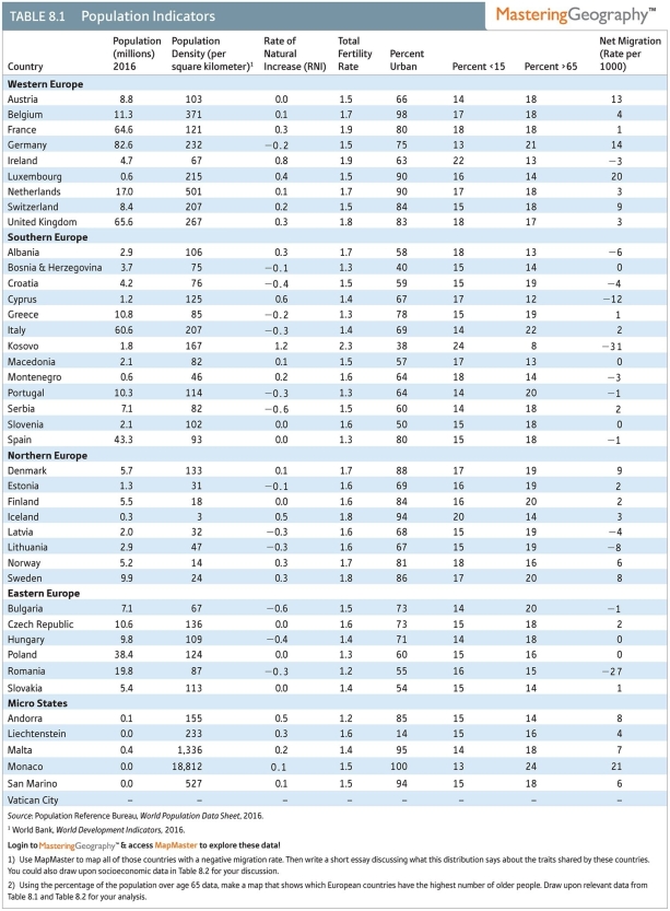 The fastest growing nation currently in Europe is   A) Kosovo B) Iceland C) Portugal D) Poland E) Greece