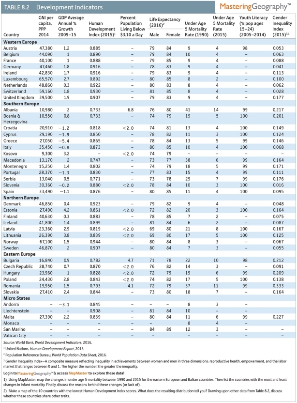 The highest GNI per capita in Europe are found in which trio of nations?   A) Albania, Kosovo, Serbia B) Norway, Sweden, Denmark C) Spain, Portugal, Italy D) Latvia, Lithuania, Estonia E) Poland, Czech Republic, Slovakia