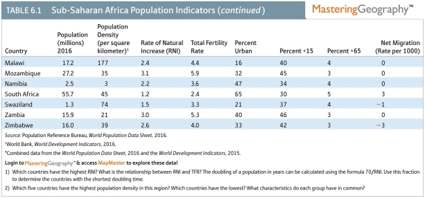 Which two contiguous African nations have the highest population density?     A) Mail and Niger B) Benin and Togo C) Rwanda and Burundi D) Zambia and Zimbabwe E) Kenya and Tanzania