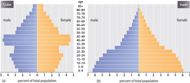 Compare the population pyramid of Haiti to that of Cuba. What trends are evident and accounts for these?   