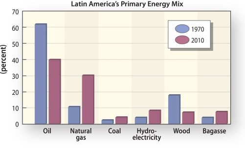Which form of energy has seen the greatest increase in reliance in Latin America since 1970?   A) oil B) natural gas C) hydroelectric D) wood E) coal