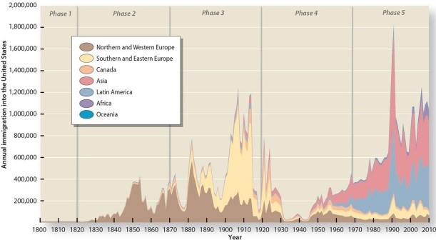 During Phase 4 of migration to the United States (1920-1970) , where did the majority of immigrants come from?   A) England and Africa B) Ireland and Germany C) Southern and Eastern Europe D) Canada and Latin America E) Latin America and Asia