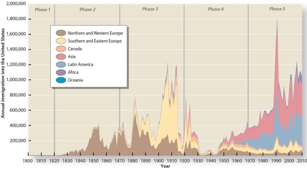 In the most recent phase of migration to the United States (1970-present) , where are the majority of immigrants coming from?   A) England and Africa B) Ireland and Germany C) Southern and Eastern Europe D) Canada and Latin America E) Latin America and Asia