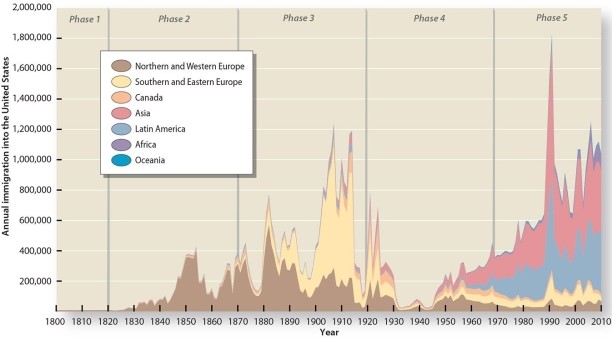 Write an essay which examines the changes in immigration patterns to the United States from 1800 to present day. Please be certain to include items such as numbers and geographic source region(s)into your response.   