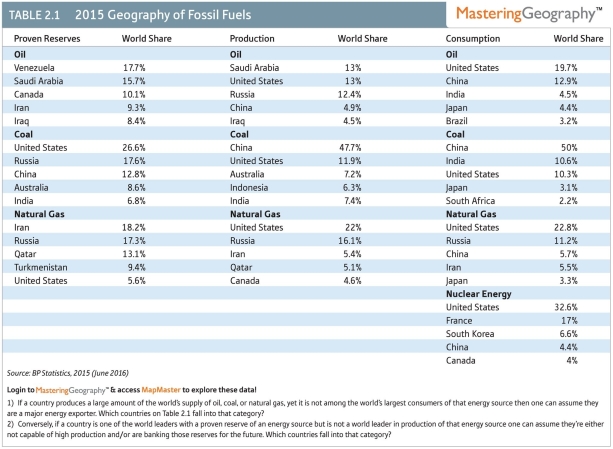 Which two nations are both among the top five consumers of oil, coal and natural gas?   A) Russia and China B) China and the United States C) Russia and the United States D) India and the United States