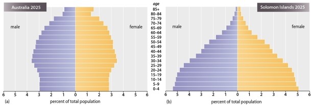 Which of the following statements is TRUE regarding the population pyramids of Australia and the Solomon Islands?   A) Women have more children in Australia than do women in the Solomon Islands. B) Australia has a younger population than the Solomon Islands. C) Australia is growing faster than The Solomon Islands. D) The Solomon Islands are growing faster than Australia. E) The Solomon Islands and Australia are growing at roughly the same rate.