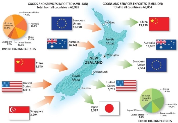 Roughly half of New Zealand's exports go to   A) China, Australia and the European Union B) Indonesia, the European Union and the United States C) China, Japan and the United States D) China, Japan and Indonesia E) Australia, Indonesia and Japan
