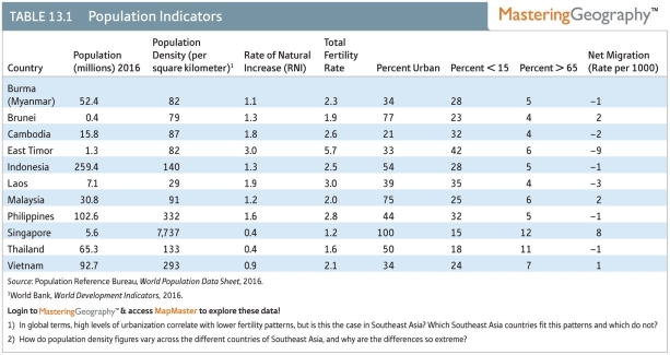 Which country of Southeast Asia has the region's highest total fertility rate?   A) Burma B) Vietnam C) East Timor D) Cambodia E) Singapore