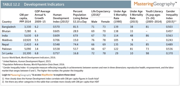 Based on ALL of the socio-economic factors listed, which nation has the overall lowest socio-economic status for women?   A) Nepal B) India C) Bangladesh D) Sri Lanka E) Pakistan