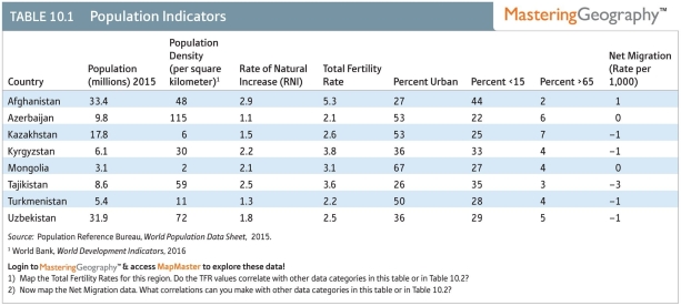 The most urbanized nation in the region is   A) Kazakhstan B) Tajikistan C) Afghanistan D) Uzbekistan E) Mongolia