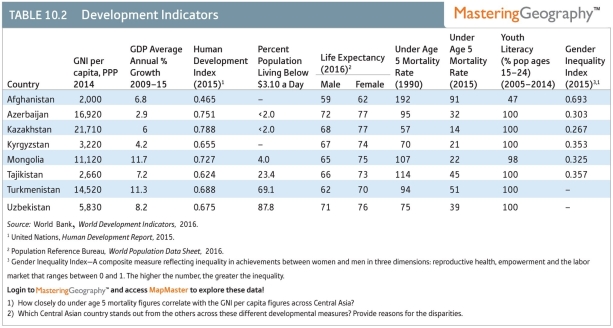 Which nation within Central Asia suffers from an extremely low Human Development Index?   A) Uzbekistan B) Kazakhstan C) Mongolia D) Afghanistan E) Azerbaijan