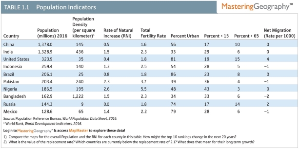 Which nation has the highest RNI?   A) Russia B) China C) India D) Pakistan E) Nigeria