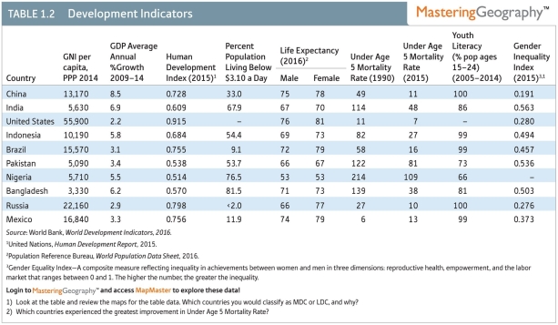 Which nation below has the highest Human Development Index (HDI) ?   A) United States B) Mexico C) India D) China E) Russia