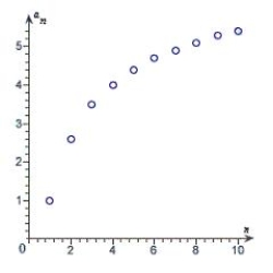 Match the sequence with its graph.   A)    B)    C)    D)    E)   