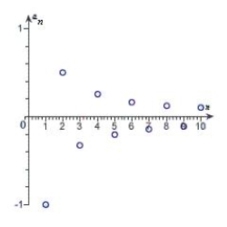 Match the sequence with its graph.   A)    B)    C)    D)    E)   