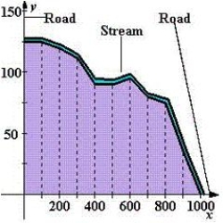 Use the Trapezoidal Rule to estimate the number of square meters of land in a lot where x and y are measured in meters as shown in the figure below. The land is bounded by a stream and two straight roads that meet at right angles. ​ ​      ​ A)  88,450 B)  88,250 C)  87,950 D)  88,950 E)  88,650