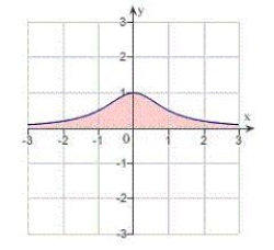 Find the area between the x-axis and the graph of the function   .   A)    B)    C)    D)    E)   