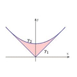 The surface of a machine part is the region between the graphs of   and   as shown in the figure. Find the area of the surface of the machine part. Round your answer to five decimal places.   A)  4.16667 B)  2.08333 C)  0.00213 D)  104.16667 E)  52.08333