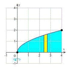 Use the shell method to set up and evaluate the integral that gives the volume of the solid generated by revolving the plane region about the y-axis.   A)    B)    C)    D)    E)   