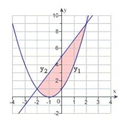 Set up the definite integral that gives the area of the region bounded by the graph of   and   .   A)    B)    C)    D)    E)   