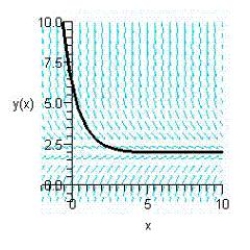 Sketch the slope field for the differential equation   and use the slope field to sketch the solution satisfying the condition   . ​ A)    B)    C)    D)    E)   