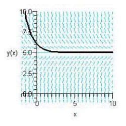 Sketch the slope field for the differential equation   and use the slope field to sketch the solution satisfying the condition   . ​ A)    B)    C)    D)    E)   