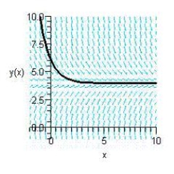 Sketch the slope field for the differential equation   and use the slope field to sketch the solution satisfying the condition   . ​ A)    B)    C)    D)    E)   