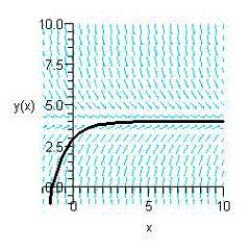 Sketch the slope field for the differential equation   and use the slope field to sketch the solution satisfying the condition   . ​ A)    B)    C)    D)    E)   