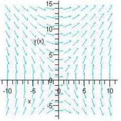 Use the differential equation   and its slope field to find the slope at the point   .   ​ A)  -8 B)  -1 C)  -4 D)  -16 E)  8