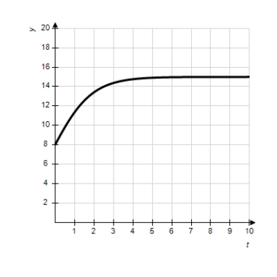 Match the logistic differential equation and initial condition with the graph of its solution shown below. ​   ​ A)    B)    C)    D)    E)   