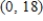 Find the function   passing through the point   with the first derivative   . ​ A)    B)    C)    D)    E)   