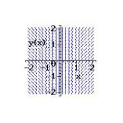 Select from the choices below the slope field for the differential equation. ​   ​ A)    B)    C)    D)    E)  none of the above