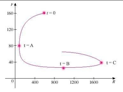A phase trajectory is shown for populations of rabbits and foxes. Describe how each population changes as time goes by. ​   ​ Select the correct statement. ​ A)  At   the population of foxes reaches a minimum of about 30. B)  At   the number of rabbits rebounds to 500. C)  At   the number of foxes reaches a maximum of about 2400.
