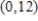 Find the function   passing through the point   with the first derivative   . A)    B)    C)    D)    E)   