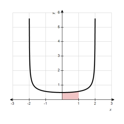 Find the area of the shaded region for the function   . ​   ​ A)    B)    C)    D)    E)   