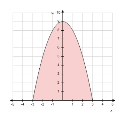 The graph of the function   is given below. Which of the following definite integrals yields the area of the shaded region? ​   ​ A)    B)    C)    D)    E)   