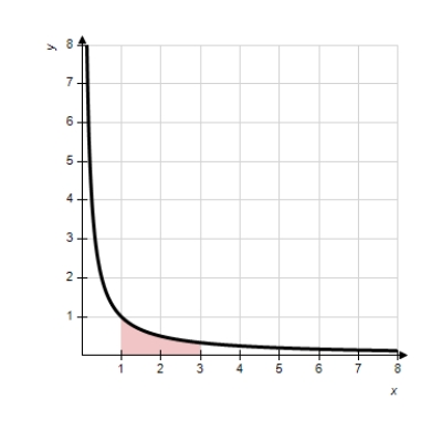 Find the area of the region given below bounded by the graph of   . ​   ��​ A)  6 B)    C)    D)  7 E)   