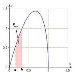 Suppose that the probability that a person will remember between 100a% and 100b% of material learned in an experiment is   where x represents the proportion remembered. Determine from the figure below, the probability that a randomly chosen individual will recall between 40% and 65% of the material? Express your answer as a percent rounded to three decimal places. ​   ​ A)  23.600% B)  7.700% C)  14.300% D)  33.500% E)  119.700%