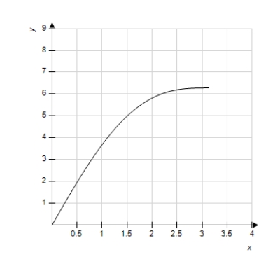 Determine the area of the given region. ​   ​   ​ A)    B)    C)    D)    E)   