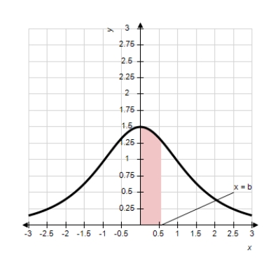 Find the area of the shaded region for the function   . ​   ​ Where   . ​ A)    B)    C)    D)    E)   