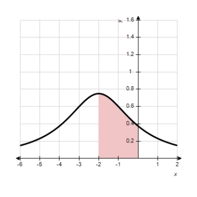 Find the area of the shaded region for the function   . ​   ​ A)    B)    C)    D)    E)   