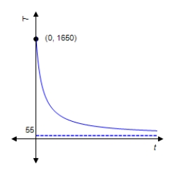 The graph shows the temperature T, in degrees Fahrenheit, of molten glass t seconds after it is removed from a kiln. ​   ​ Find   . ​ A)    B)    C)    D)    E)   