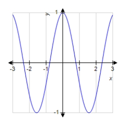 The graph of a function f is shown below. Sketch the graph of the derivative   . ​   ​ A)    B)    C)    D)    E)   