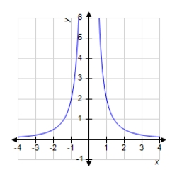 The graph of a function f is shown below. Sketch the graph of the derivative   . ​   ​ A)    B)    C)    D)    E)   