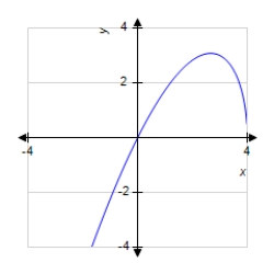 The graph of a function f is shown below. Sketch the graph of the derivative   . ​   ​ A)    B)    C)    D)    E)   